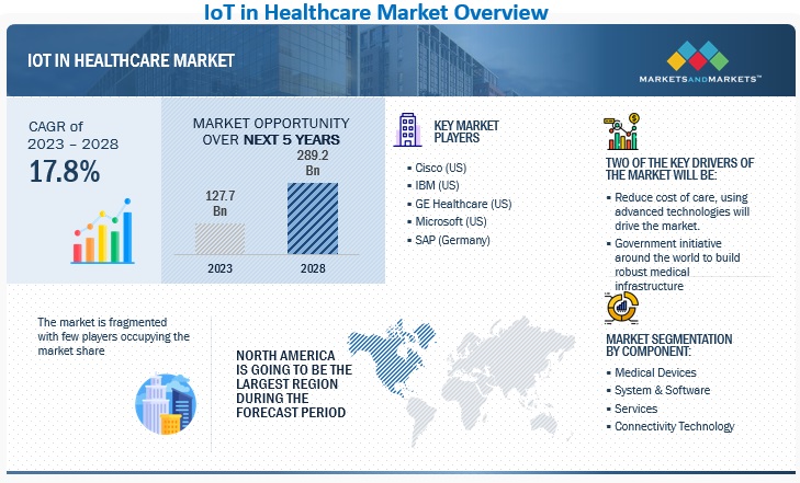 Iot Healthcare Device Adoption Rates